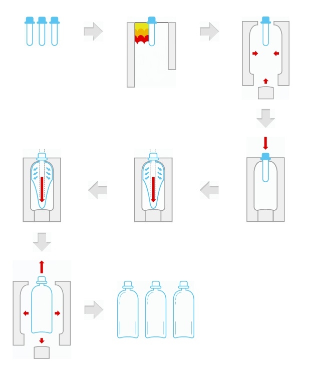 Технология производства пластиковых бутылок 